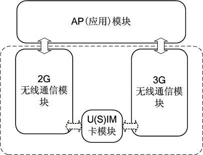 Code division multiple access global system for mobile communication (CDMA GSM) terminal and method for reducing power dissipation