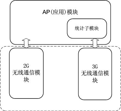 Code division multiple access global system for mobile communication (CDMA GSM) terminal and method for reducing power dissipation