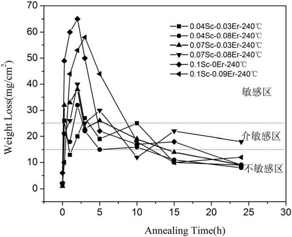 An er/sc/zr composite micro-alloyed al-6mg-0.4mn alloy stabilization annealing process