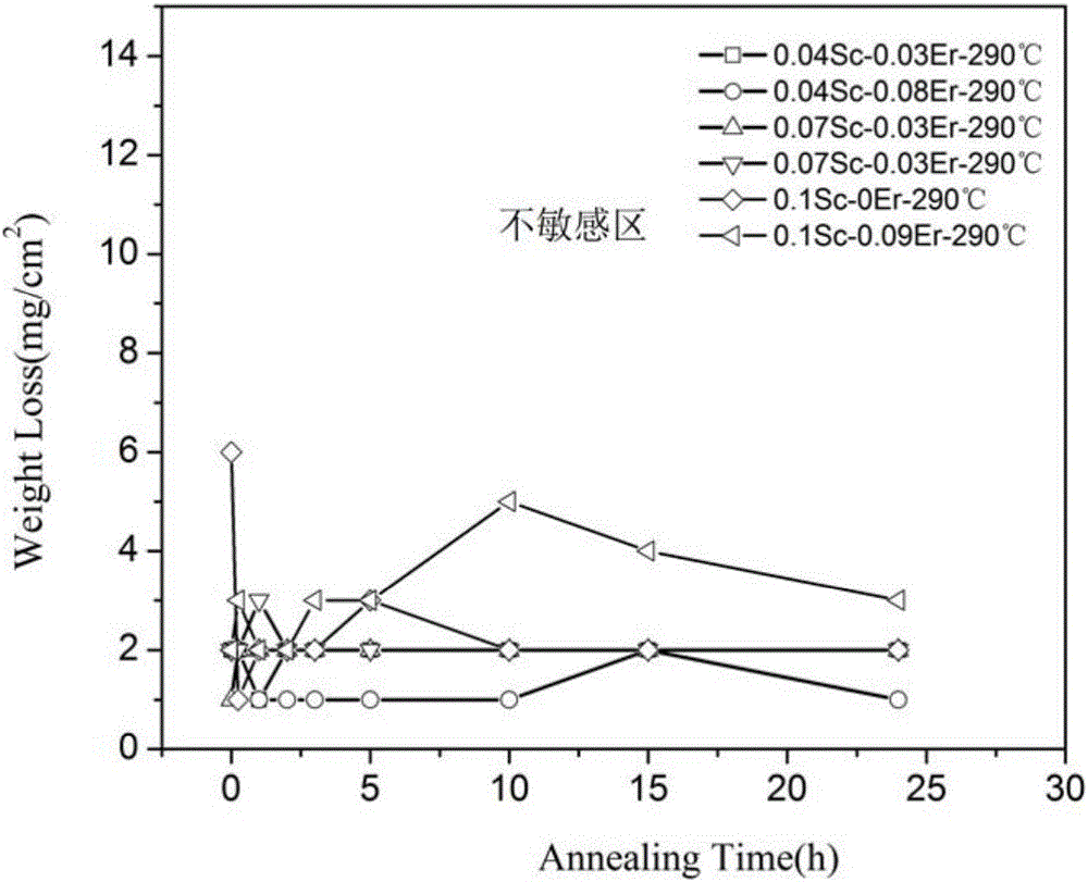 An er/sc/zr composite micro-alloyed al-6mg-0.4mn alloy stabilization annealing process