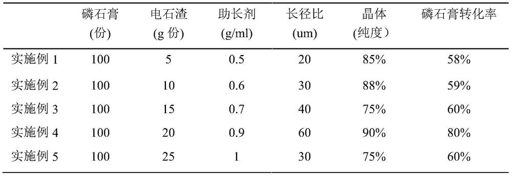 Method for preparing pure calcium sulfate whiskers from carbide slag modified phosphogypsum