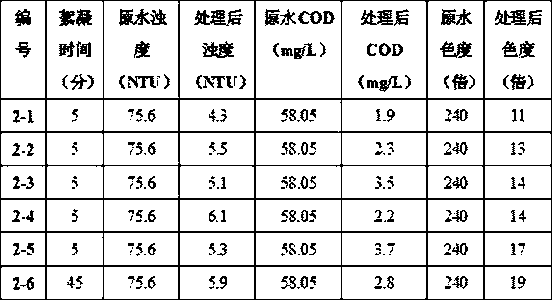 A kind of environment-friendly water treatment agent and its preparation method and water treatment method