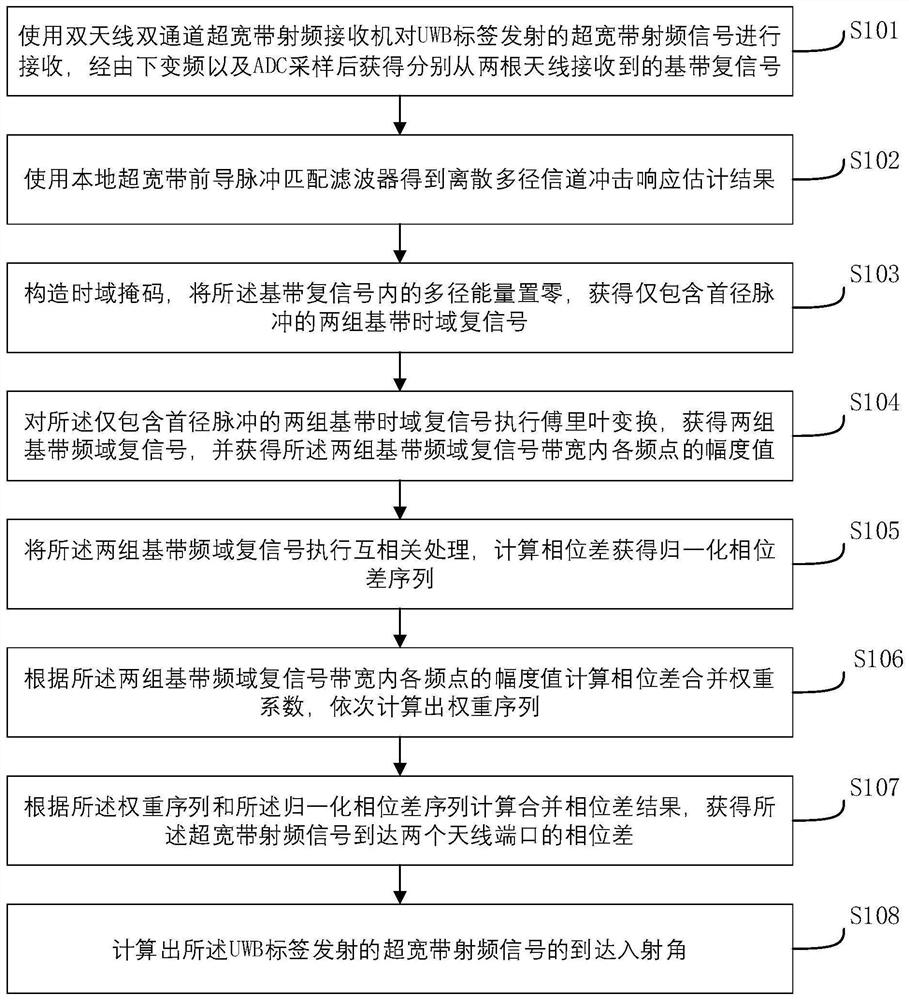 Pulse ultra-wideband direction finding method based on PDOA