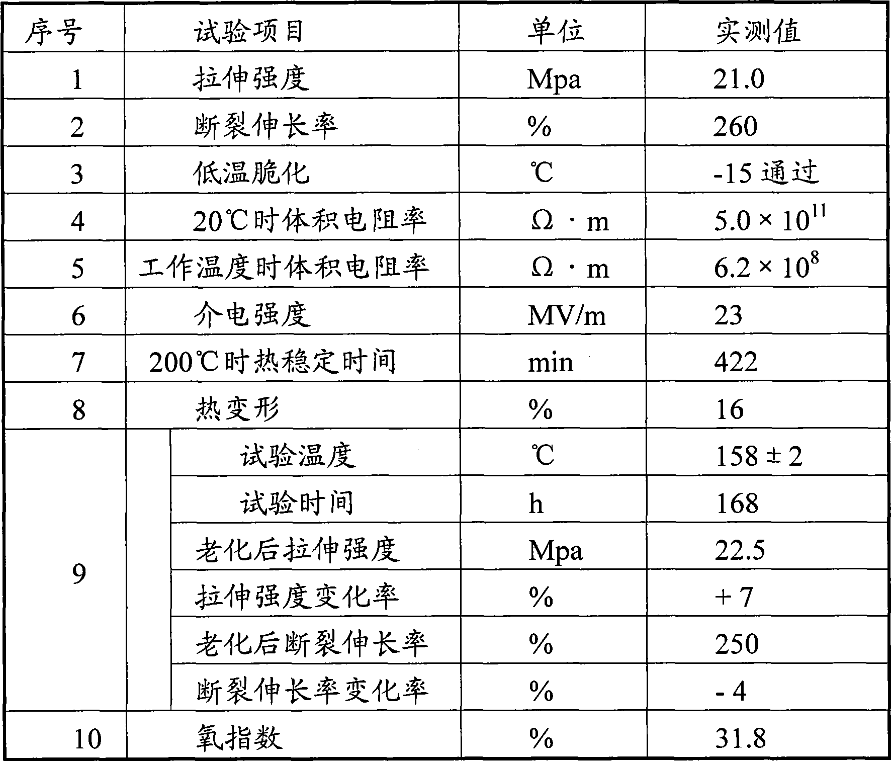 High temperature resistant environment-protective polychloroethylene material for electric wire and cable