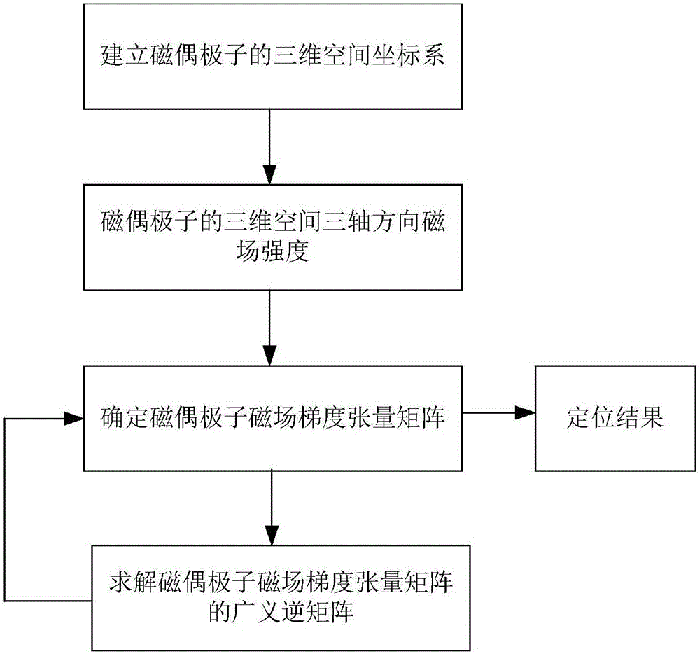 Method for eliminating dead zone through adopting generalized inverse matrix