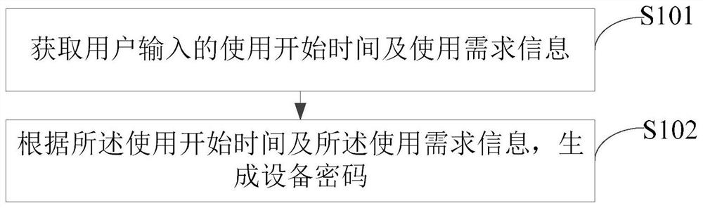 Generation and verification method, device, device and storage medium of device password