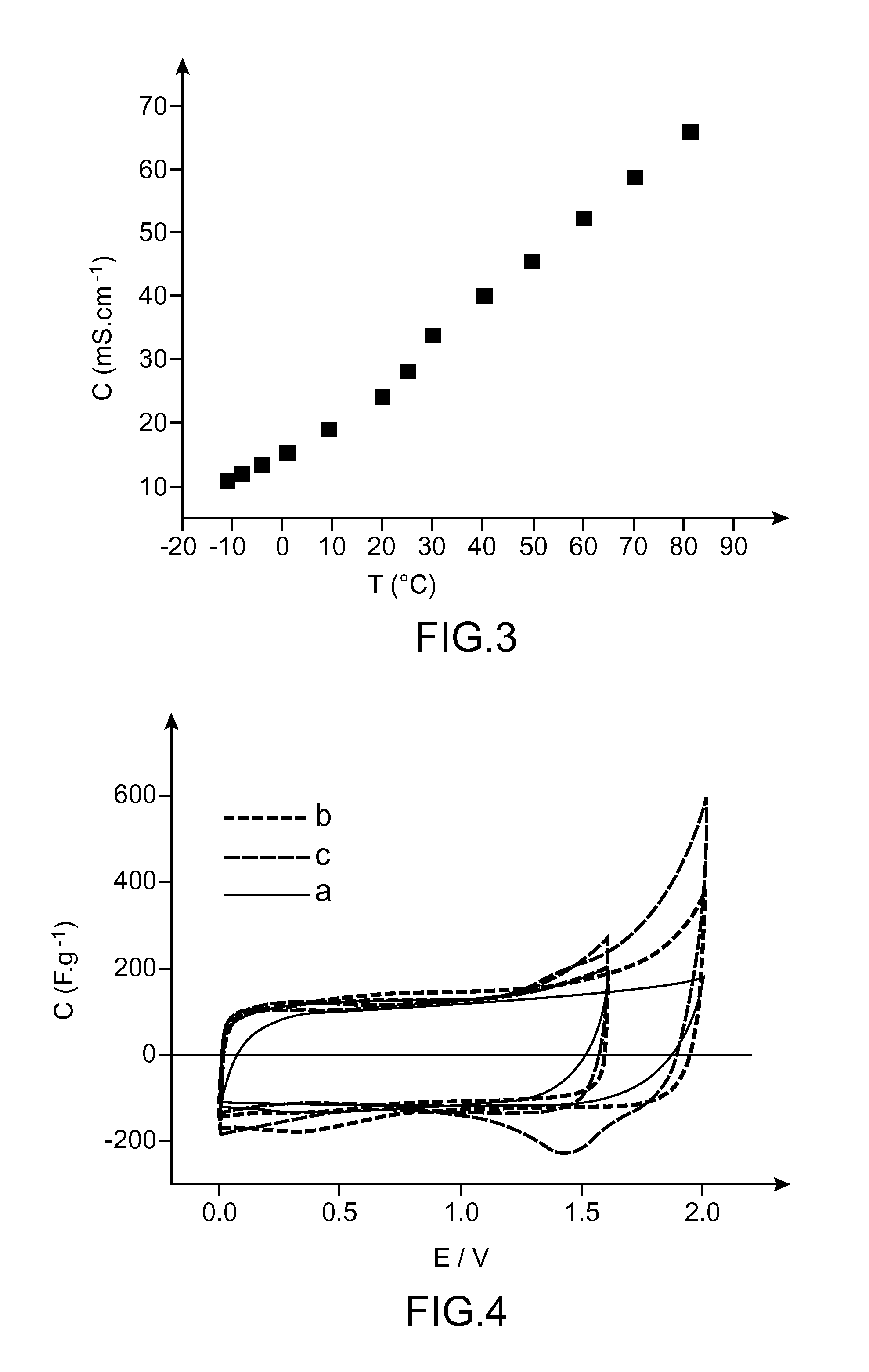 Composition comprising a specific ionic liquid