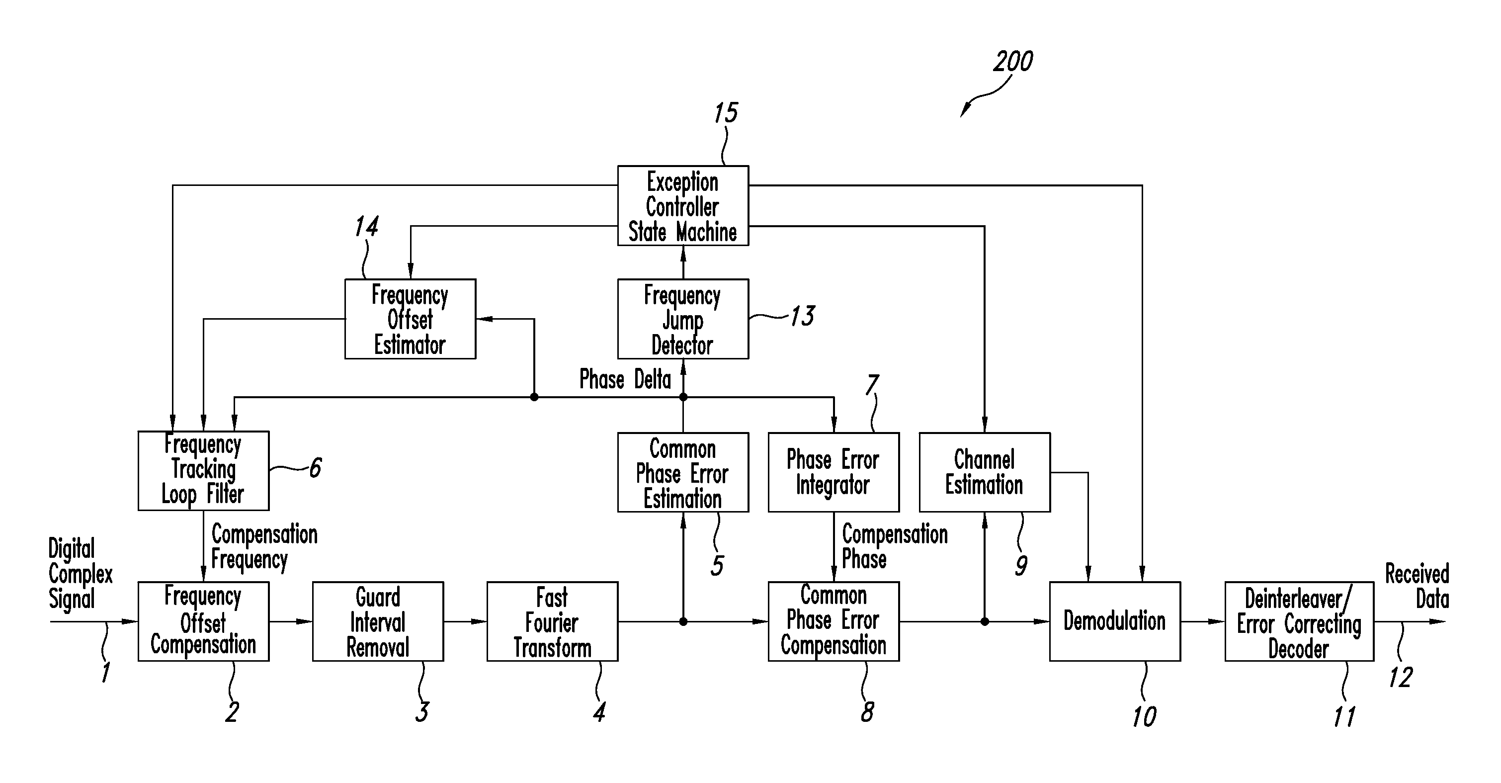 Method and system for impact mitigation of sudden carrier frequency shifts in OFDM receivers