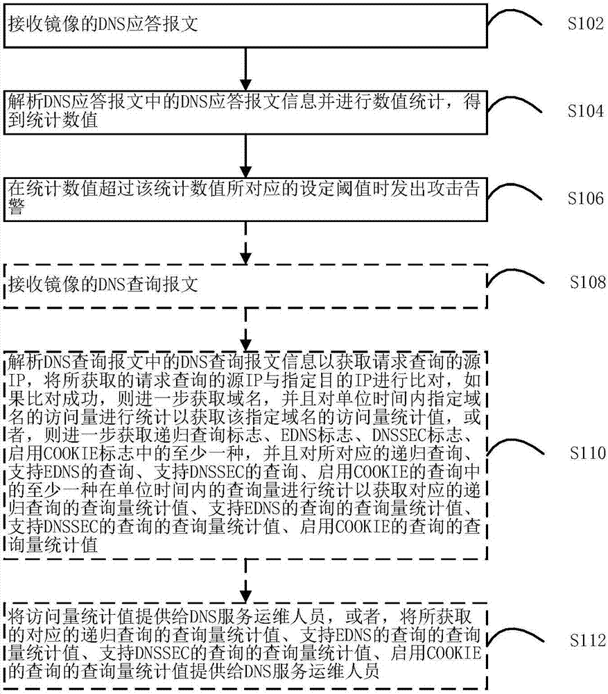 DNS reflection amplification attack detection method, device and system