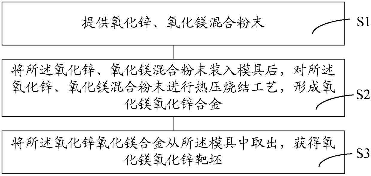 Method for manufacturing magnesium oxide and zinc oxide target billet