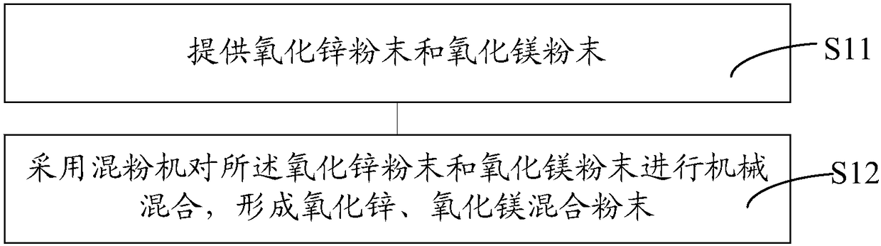 Method for manufacturing magnesium oxide and zinc oxide target billet