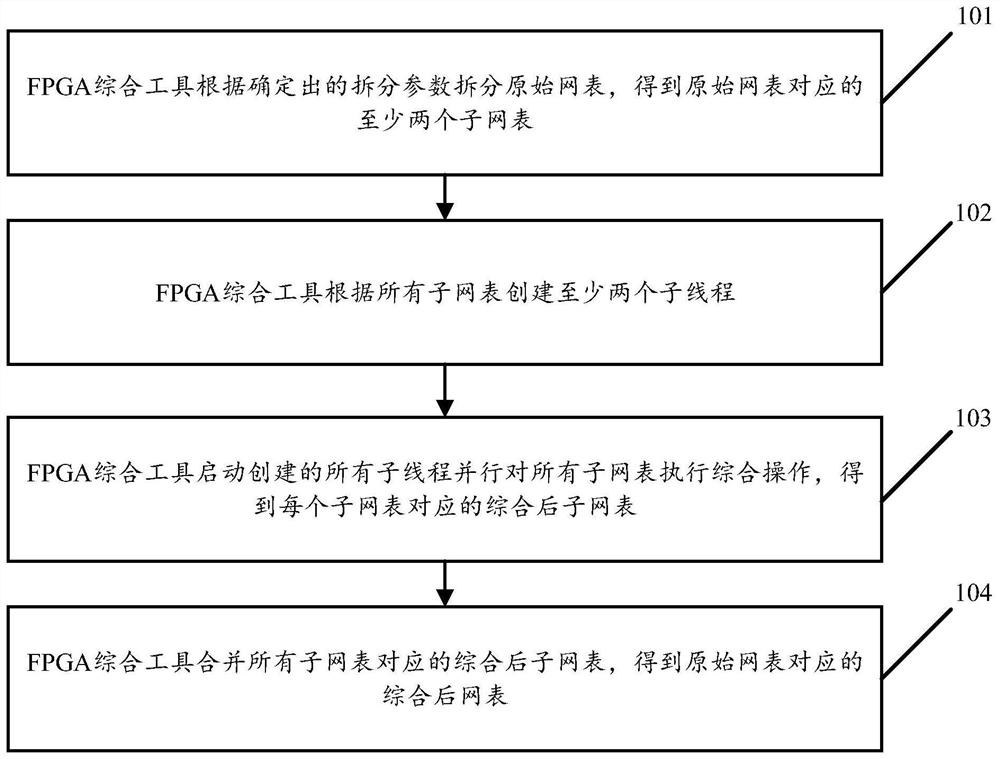 Multi-thread comprehensive method and device