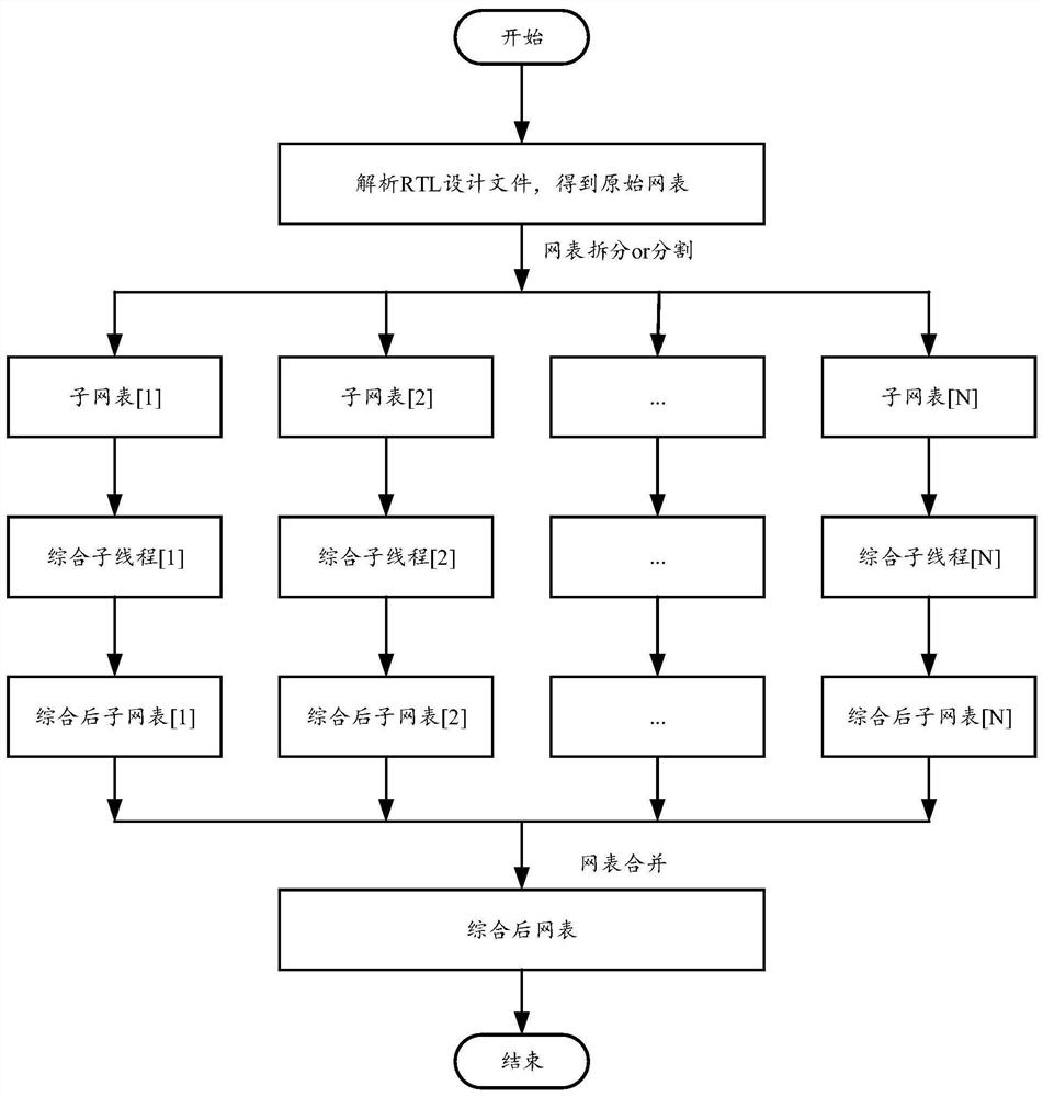 Multi-thread comprehensive method and device