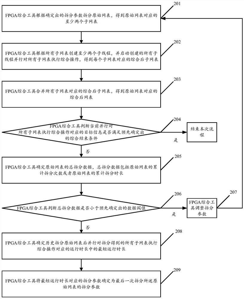 Multi-thread comprehensive method and device