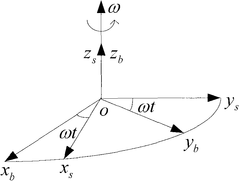 Coarse alignment method for fiber optic gyro strapdown inertial navigation system based on single axis rotation