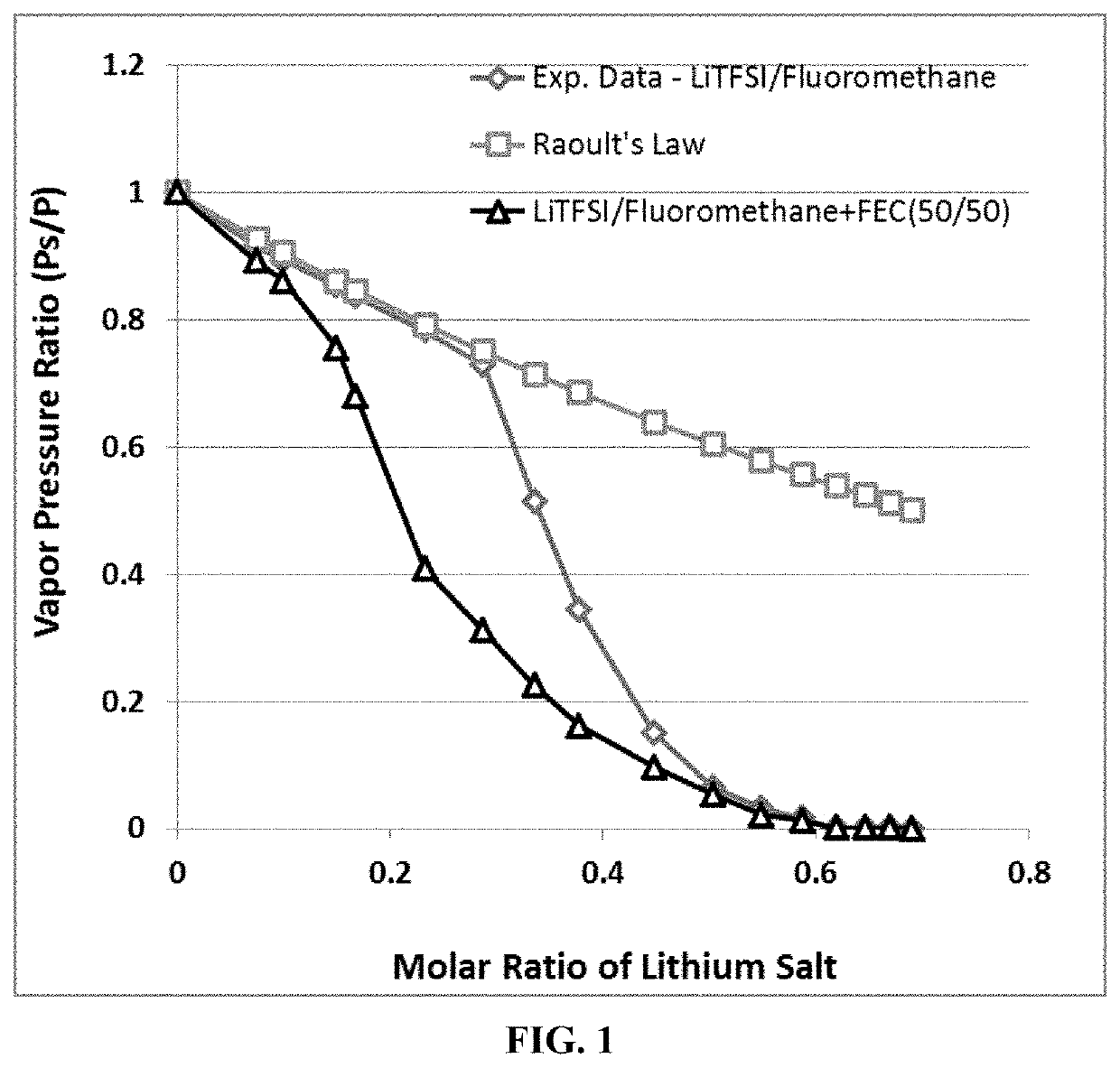 Non-flammable electrolyte containing liquefied gas and lithium secondary batteries containing same