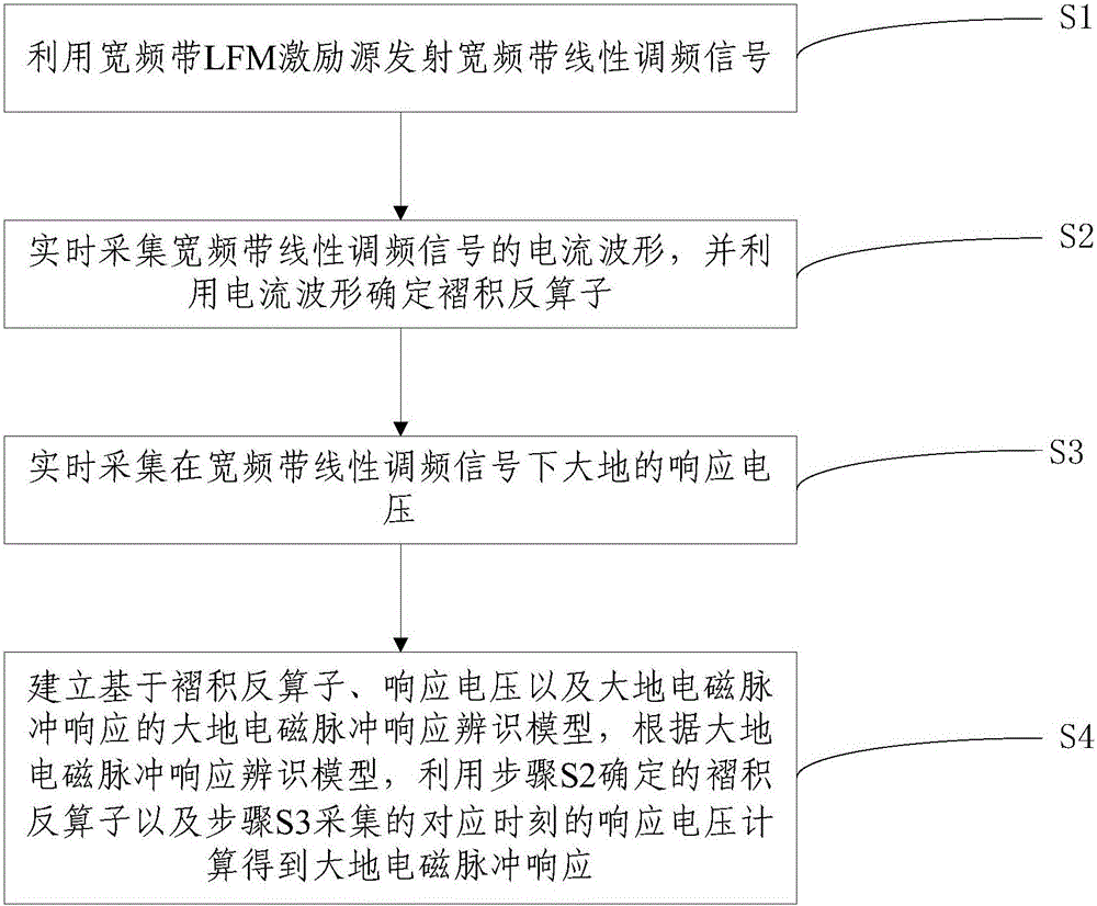 Earth ground electromagnetic pulse response identification method and system based on broadband LFM excitation source