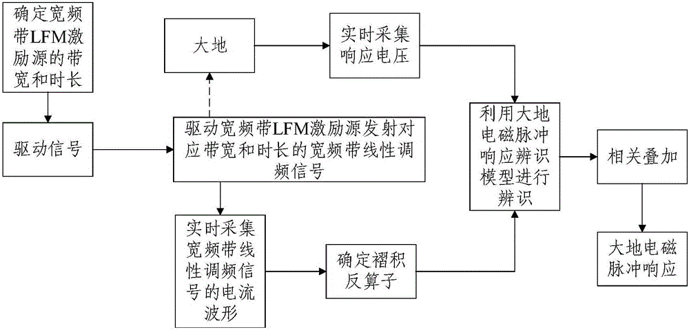 Earth ground electromagnetic pulse response identification method and system based on broadband LFM excitation source