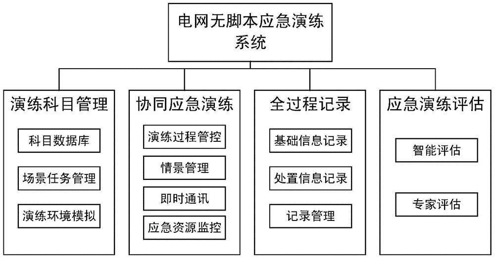 Unscripted emergency drill system, method and equipment for power grid