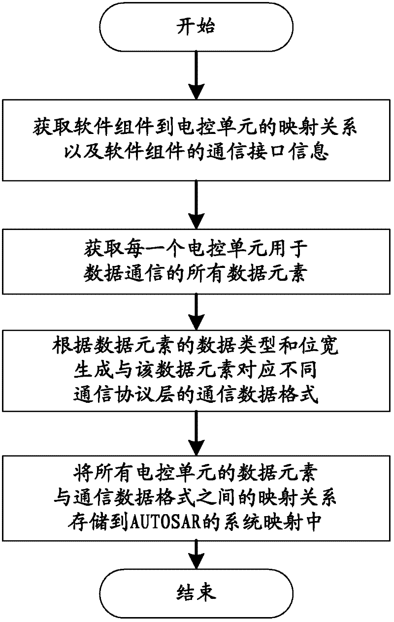 Method for automatically generating communication data format of electric control unit based on AUTOSAR (Automotive Open System Architecture)