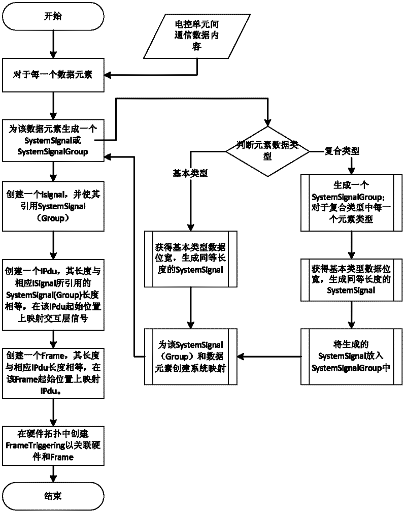 Method for automatically generating communication data format of electric control unit based on AUTOSAR (Automotive Open System Architecture)