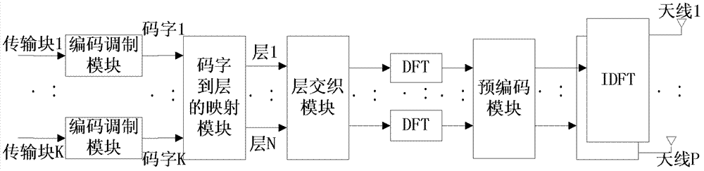 Resource allocation method and system for uplink demodulation reference signal