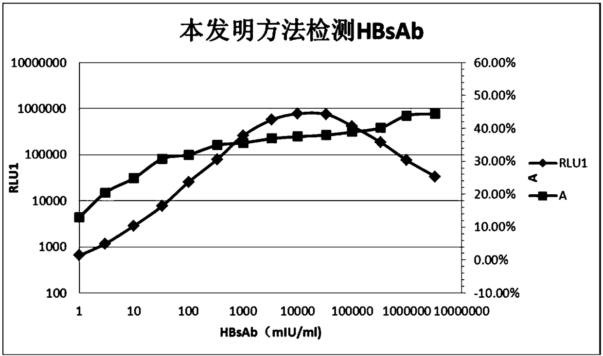 Immunoassay method and system and kit for identifying immunoassay