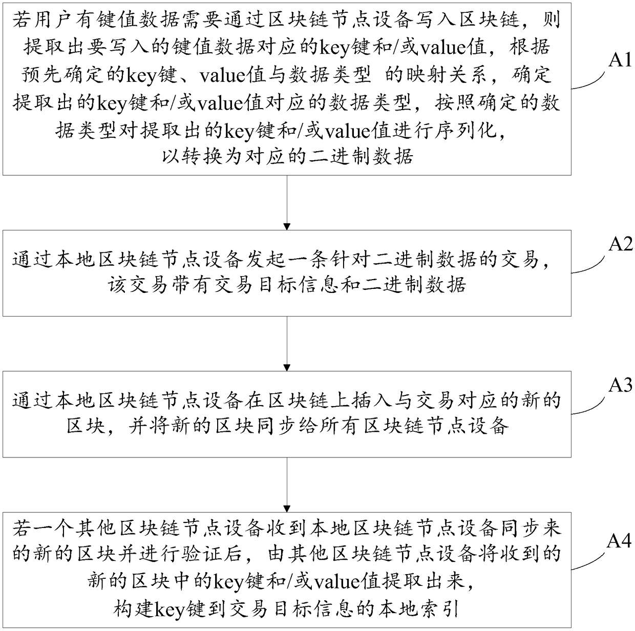 Block chain node equipment and data reading and writing-in method of distributed database