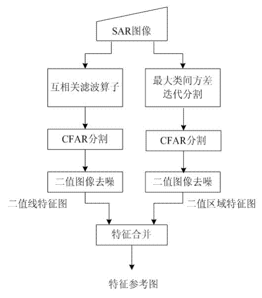 Radar scene matching feature reference map preparation method based on satellite SAR (synthetic aperture radar) images