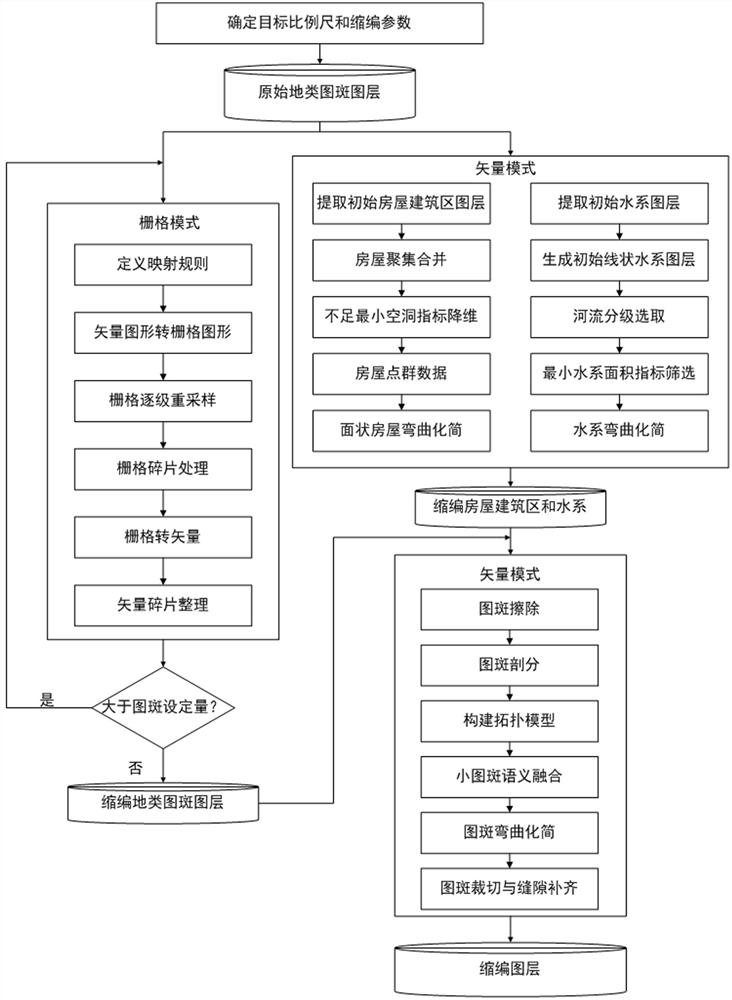 Automatic land utilization data shrinking method