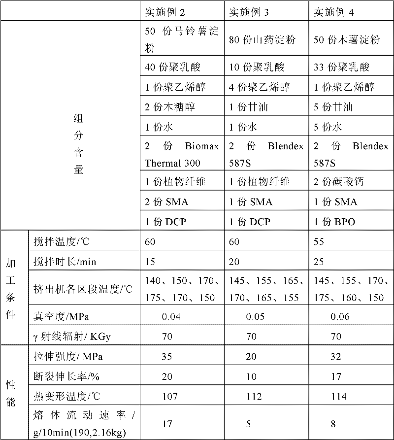 Biodegradable polylactic acid-starch heat-resistant composite material and preparation method thereof