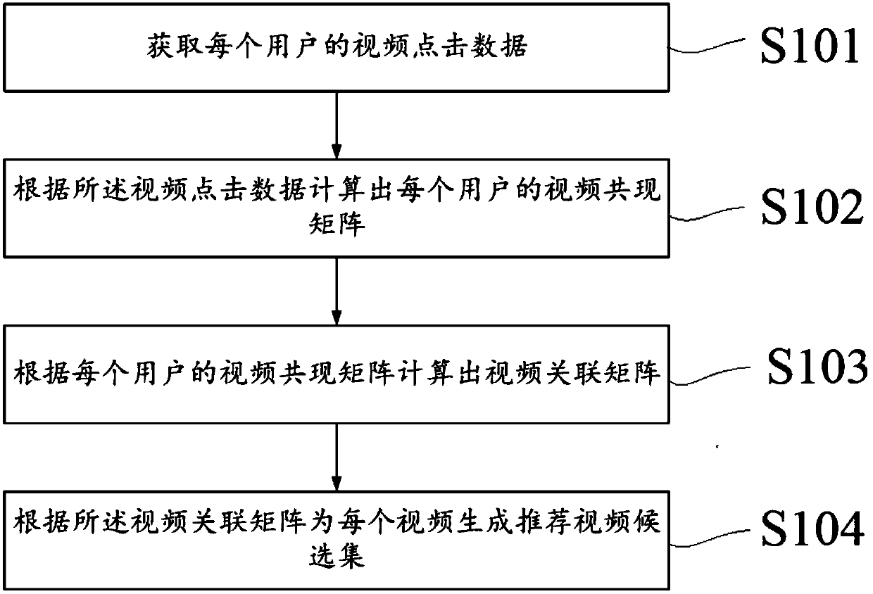 Multi-user-based video recommendation method and device