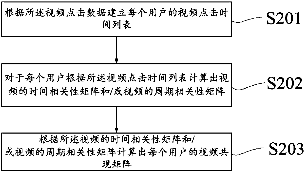 Multi-user-based video recommendation method and device