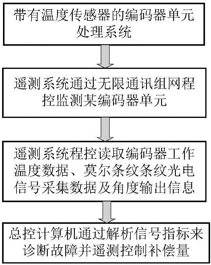 Multi-encoder fault diagnosis and remote measurement system and monitoring method thereof