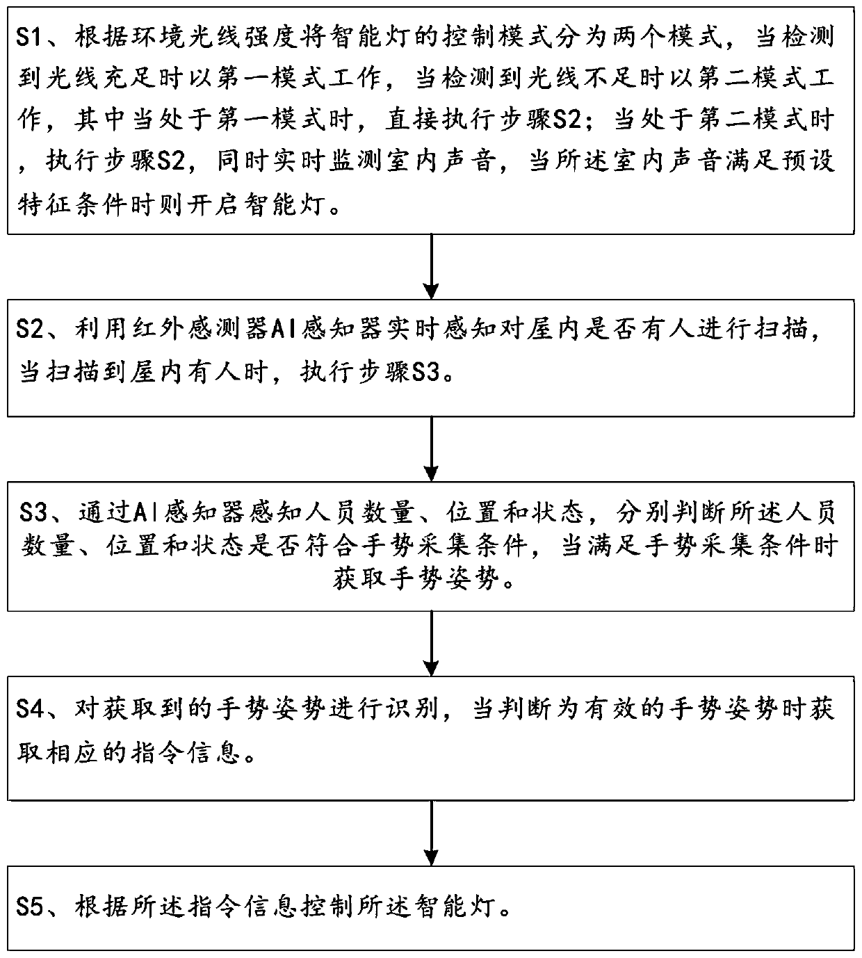 Control method and control system for intelligent lamp