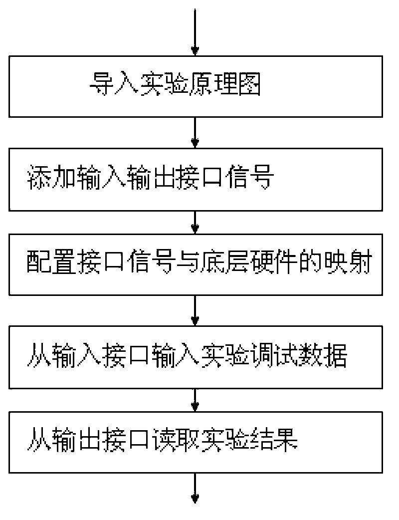 Method and device for sharing experimental equipment by computer hardware courses