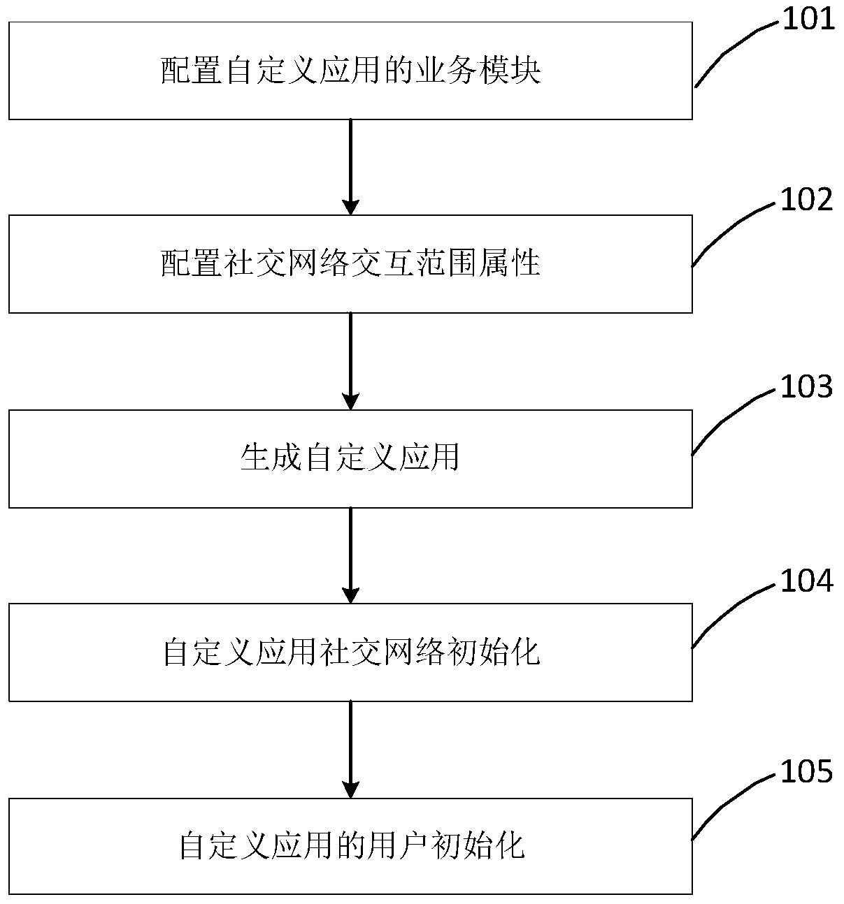 A method and a system for constructing a multi-application multi-social network