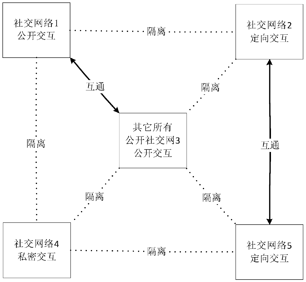 A method and a system for constructing a multi-application multi-social network