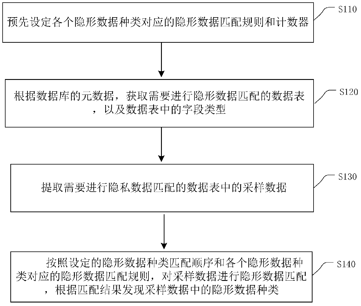 Discovery and classification method of private data in data table