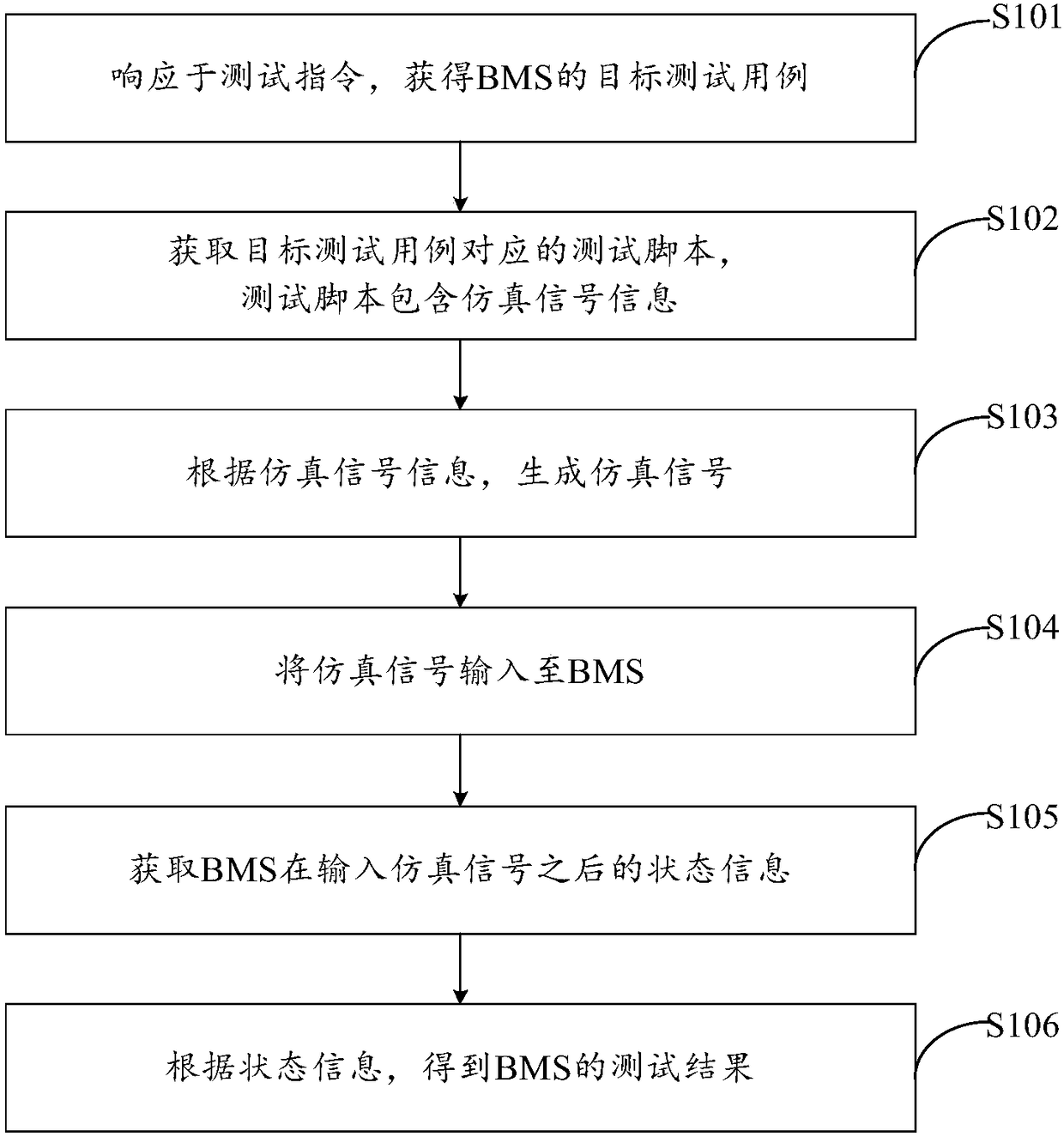 Battery management unit test method and system