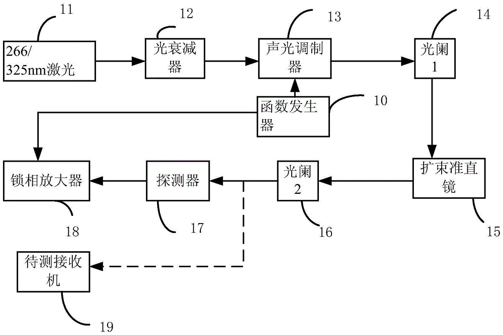 A device and method for testing the background light suppression ratio of an ultraviolet light communication receiver