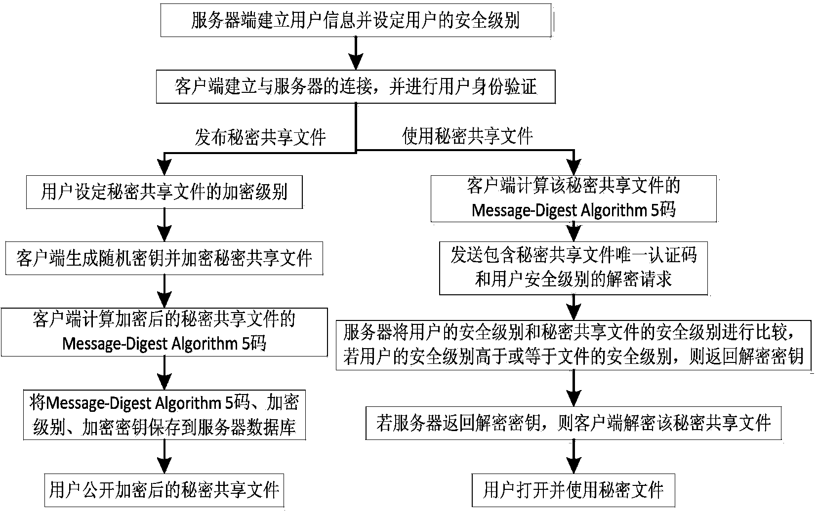 File sharing method based on encryption and permission system