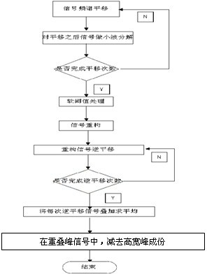 Method for extracting weak signal of magnetic resonance spectrum overlap and device thereof