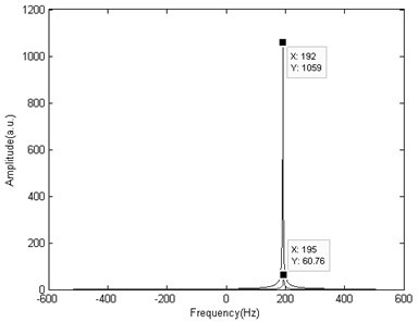 Method for extracting weak signal of magnetic resonance spectrum overlap and device thereof