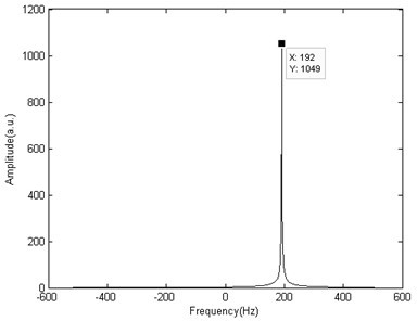 Method for extracting weak signal of magnetic resonance spectrum overlap and device thereof