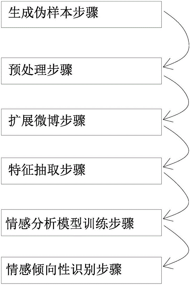 Short microblog text-oriented sentiment analysis method and system