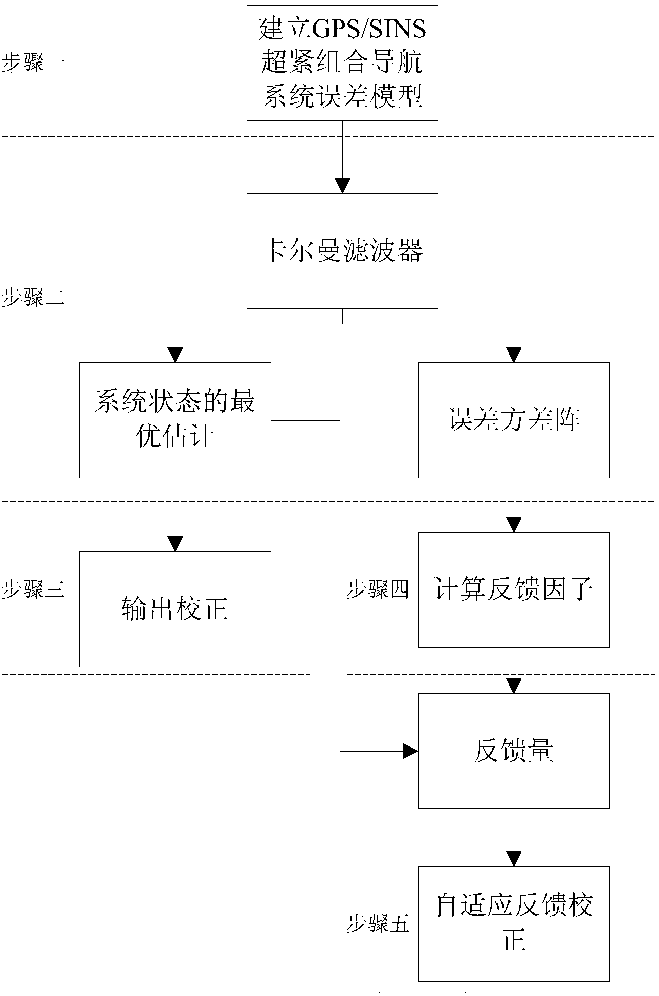 Self-adaption mixed filtering method of GPS/SINS (Global Positioning System/Strapdown Inertial Navigation System) super-compact integrated navigation system