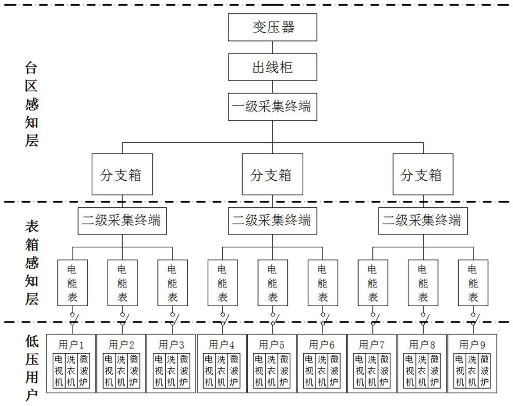 Hierarchical load identification system and method suitable for low-voltage transformer area