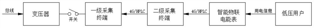 Hierarchical load identification system and method suitable for low-voltage transformer area