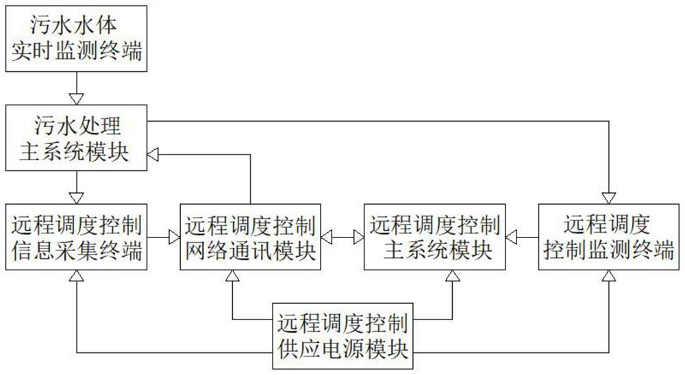 Sewage treatment remote scheduling control system and control method thereof